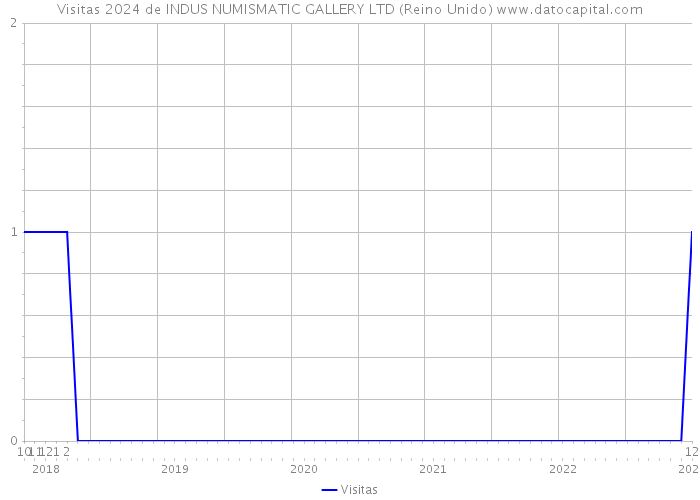 Visitas 2024 de INDUS NUMISMATIC GALLERY LTD (Reino Unido) 