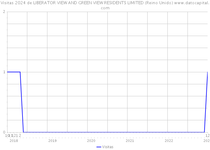 Visitas 2024 de LIBERATOR VIEW AND GREEN VIEW RESIDENTS LIMITED (Reino Unido) 