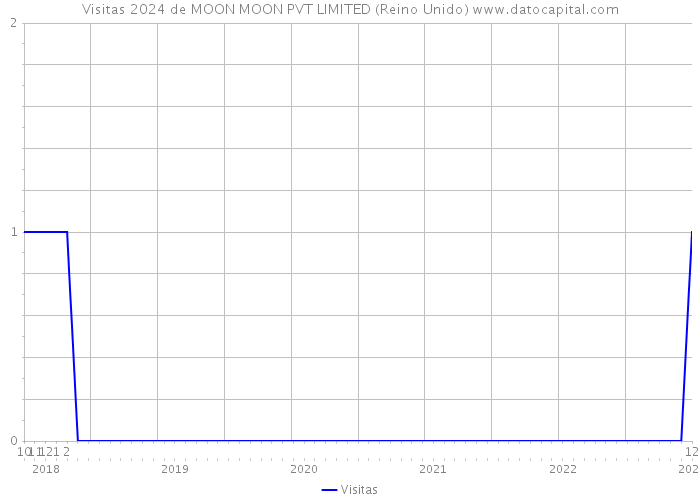 Visitas 2024 de MOON MOON PVT LIMITED (Reino Unido) 
