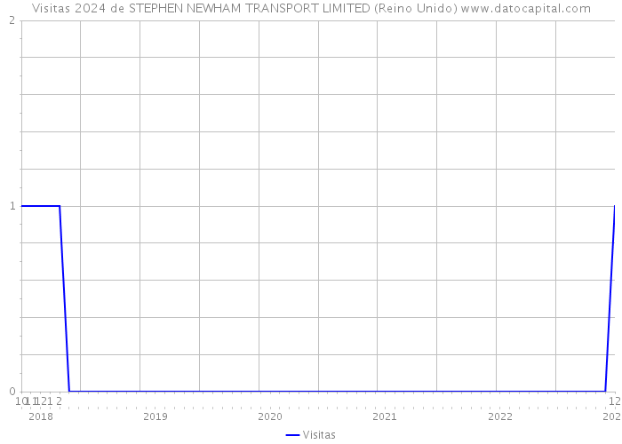 Visitas 2024 de STEPHEN NEWHAM TRANSPORT LIMITED (Reino Unido) 