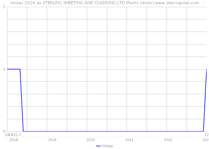 Visitas 2024 de STERLING SHEETING AND CLADDING LTD (Reino Unido) 