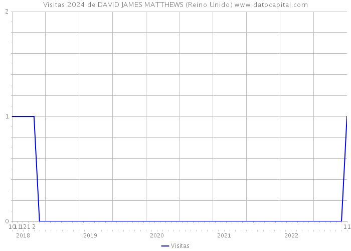Visitas 2024 de DAVID JAMES MATTHEWS (Reino Unido) 