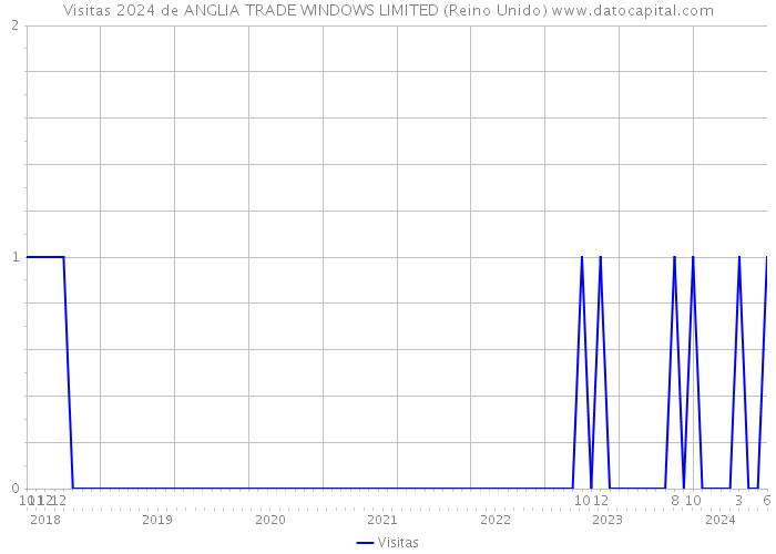 Visitas 2024 de ANGLIA TRADE WINDOWS LIMITED (Reino Unido) 