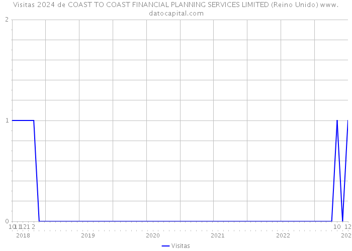 Visitas 2024 de COAST TO COAST FINANCIAL PLANNING SERVICES LIMITED (Reino Unido) 