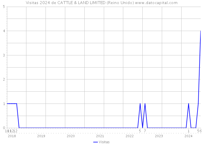 Visitas 2024 de CATTLE & LAND LIMITED (Reino Unido) 