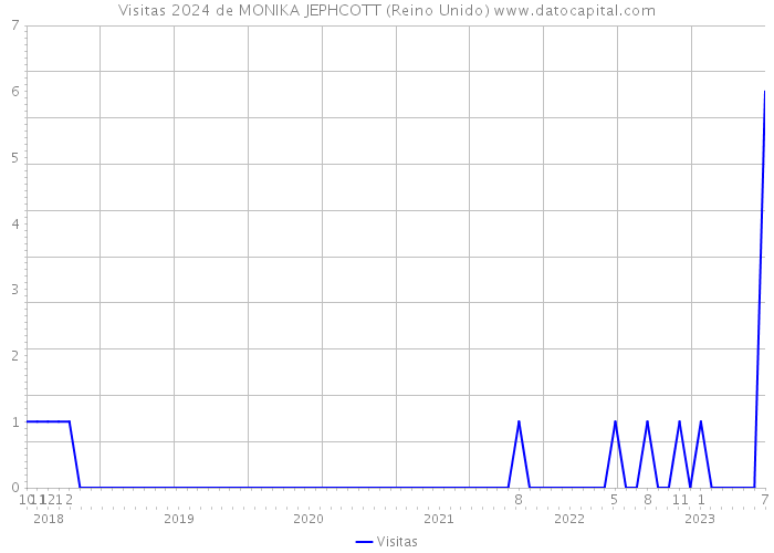 Visitas 2024 de MONIKA JEPHCOTT (Reino Unido) 