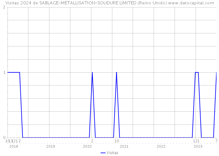 Visitas 2024 de SABLAGE-METALLISATION-SOUDURE LIMITED (Reino Unido) 