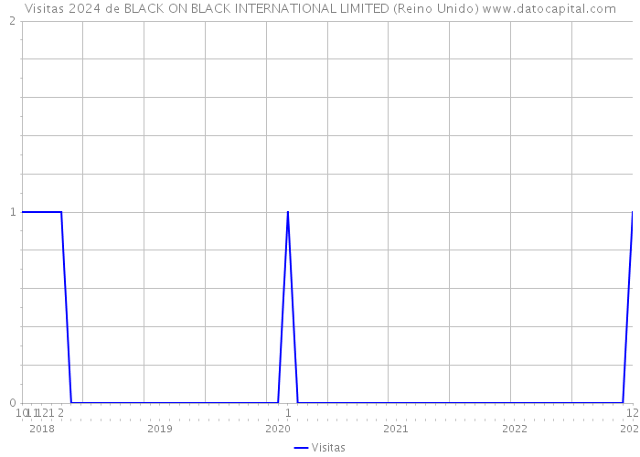 Visitas 2024 de BLACK ON BLACK INTERNATIONAL LIMITED (Reino Unido) 