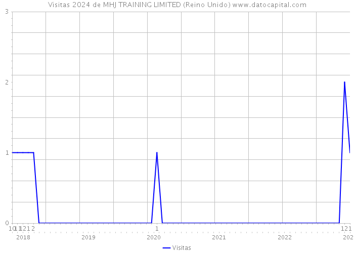 Visitas 2024 de MHJ TRAINING LIMITED (Reino Unido) 