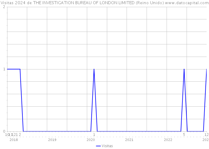 Visitas 2024 de THE INVESTIGATION BUREAU OF LONDON LIMITED (Reino Unido) 
