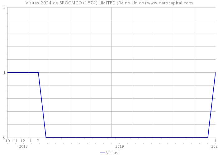 Visitas 2024 de BROOMCO (1874) LIMITED (Reino Unido) 