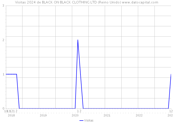 Visitas 2024 de BLACK ON BLACK CLOTHING LTD (Reino Unido) 