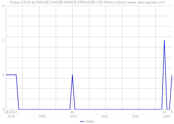 Visitas 2024 de DANCE LONGER DANCE STRONGER LTD (Reino Unido) 