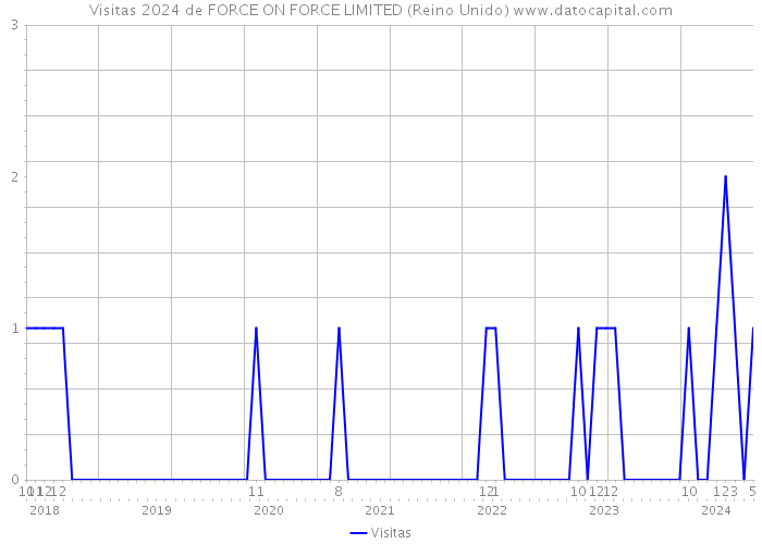 Visitas 2024 de FORCE ON FORCE LIMITED (Reino Unido) 