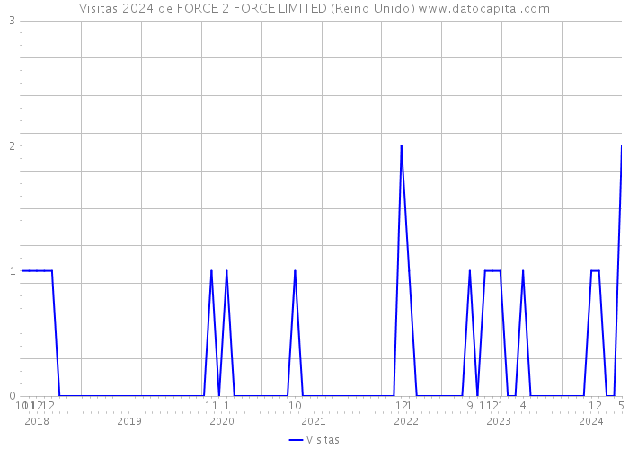 Visitas 2024 de FORCE 2 FORCE LIMITED (Reino Unido) 