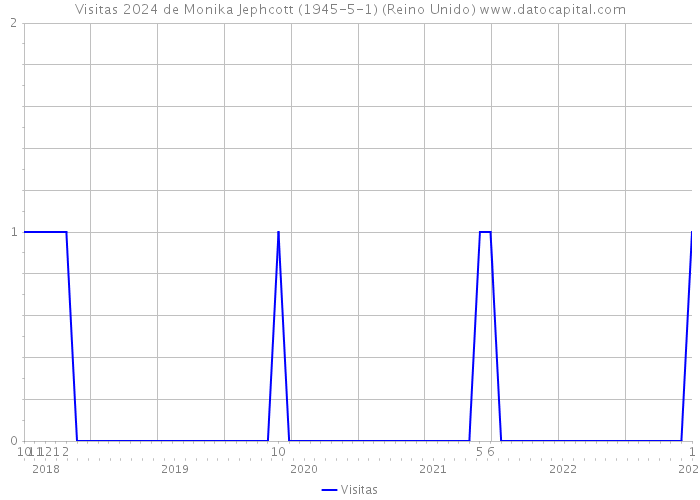 Visitas 2024 de Monika Jephcott (1945-5-1) (Reino Unido) 