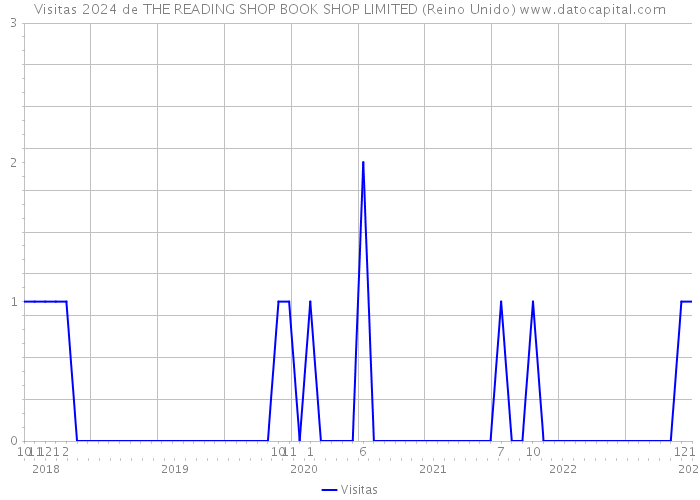 Visitas 2024 de THE READING SHOP BOOK SHOP LIMITED (Reino Unido) 