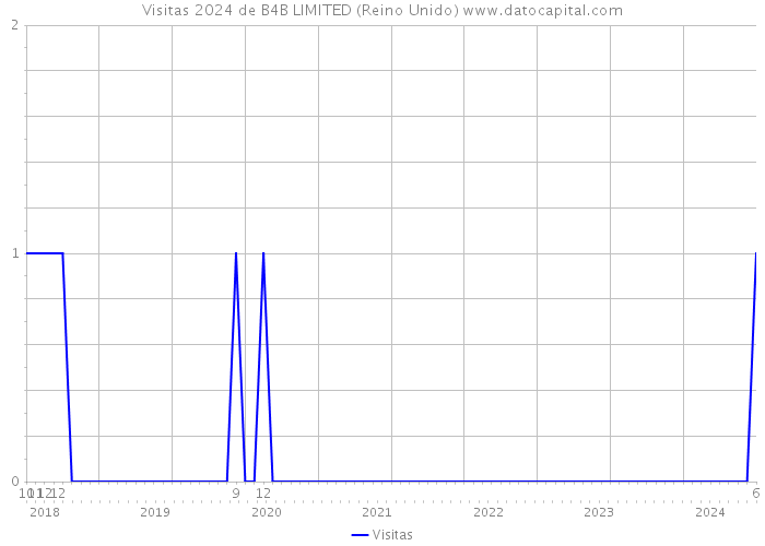 Visitas 2024 de B4B LIMITED (Reino Unido) 