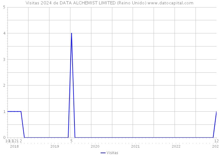 Visitas 2024 de DATA ALCHEMIST LIMITED (Reino Unido) 
