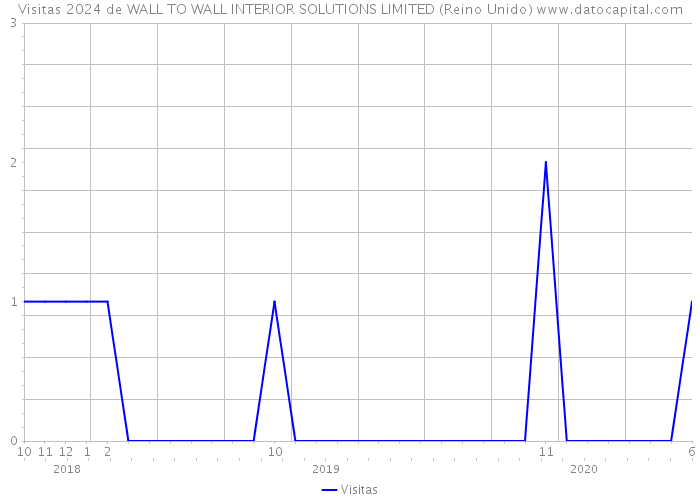 Visitas 2024 de WALL TO WALL INTERIOR SOLUTIONS LIMITED (Reino Unido) 