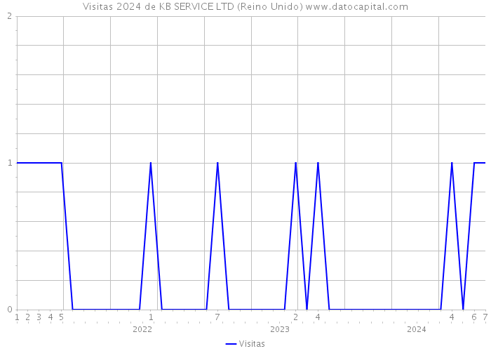 Visitas 2024 de KB SERVICE LTD (Reino Unido) 