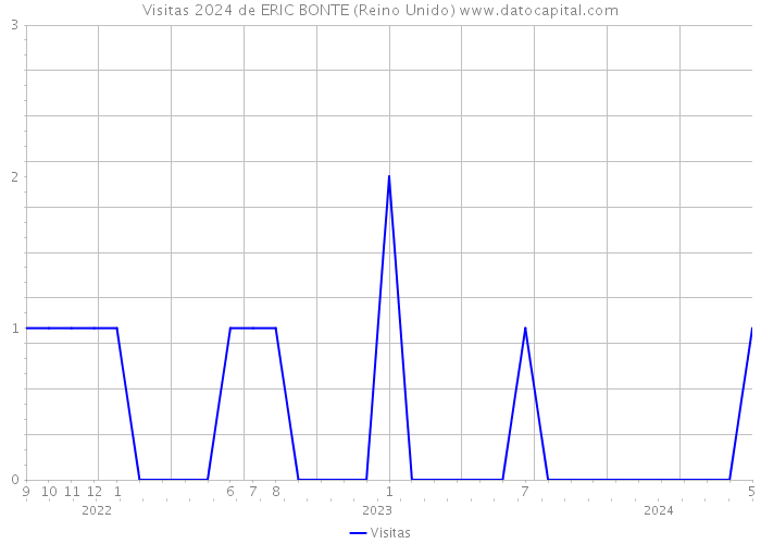 Visitas 2024 de ERIC BONTE (Reino Unido) 