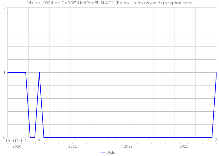 Visitas 2024 de DARREN MICHAEL BLACK (Reino Unido) 