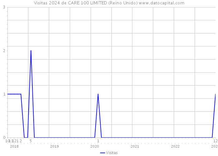 Visitas 2024 de CARE 100 LIMITED (Reino Unido) 