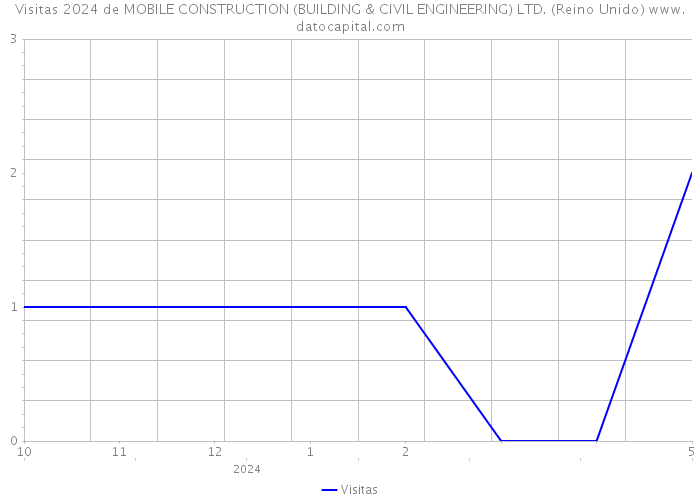 Visitas 2024 de MOBILE CONSTRUCTION (BUILDING & CIVIL ENGINEERING) LTD. (Reino Unido) 