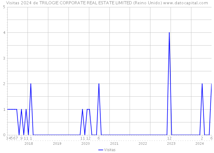 Visitas 2024 de TRILOGIE CORPORATE REAL ESTATE LIMITED (Reino Unido) 