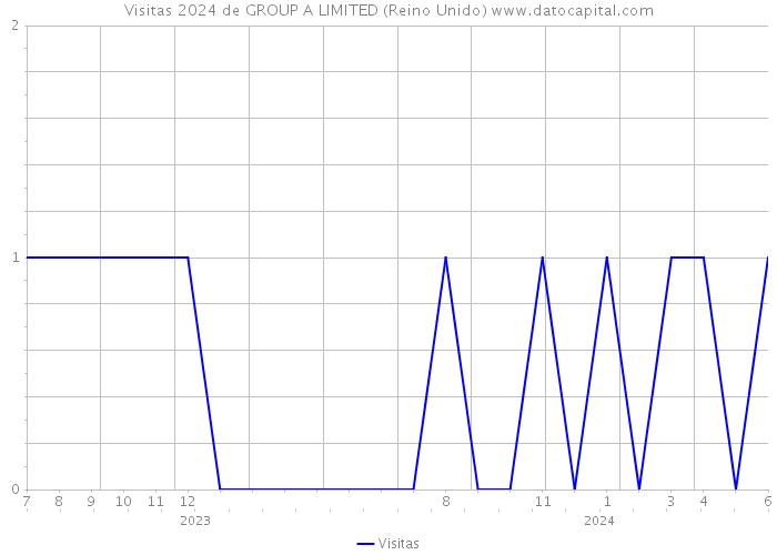 Visitas 2024 de GROUP A LIMITED (Reino Unido) 