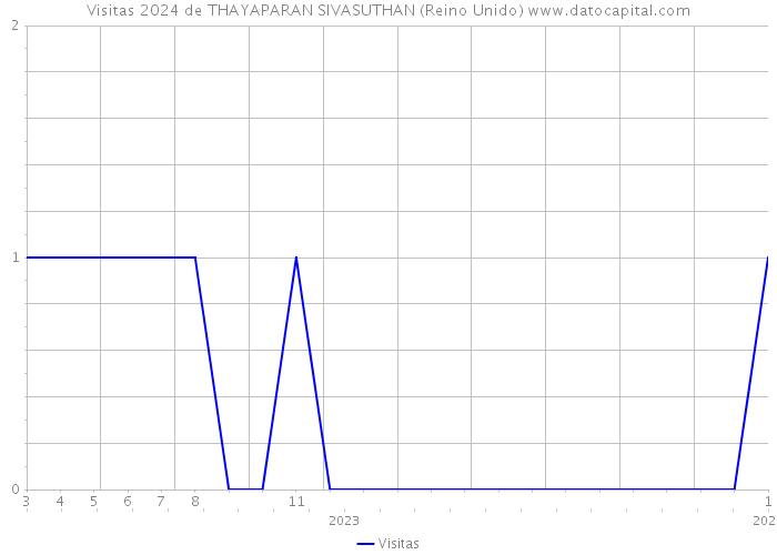 Visitas 2024 de THAYAPARAN SIVASUTHAN (Reino Unido) 