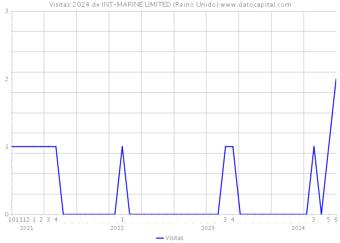 Visitas 2024 de INT-MARINE LIMITED (Reino Unido) 