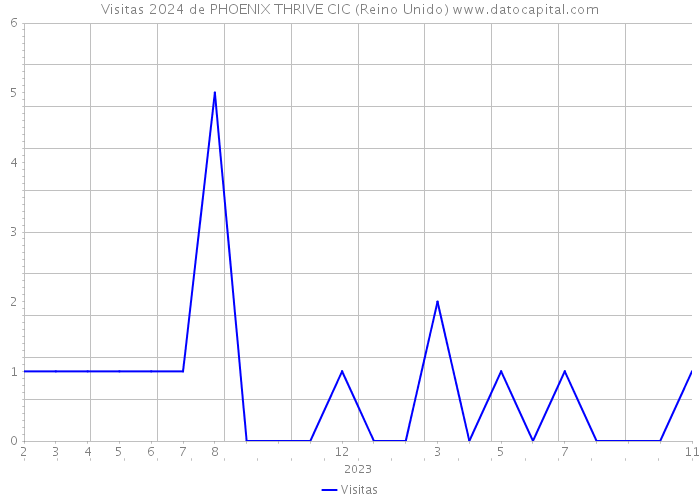 Visitas 2024 de PHOENIX THRIVE CIC (Reino Unido) 