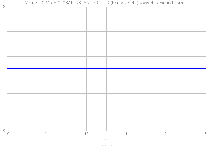 Visitas 2024 de GLOBAL INSTANT SRL LTD (Reino Unido) 