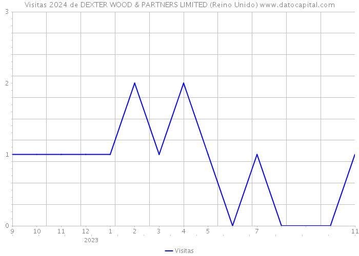 Visitas 2024 de DEXTER WOOD & PARTNERS LIMITED (Reino Unido) 