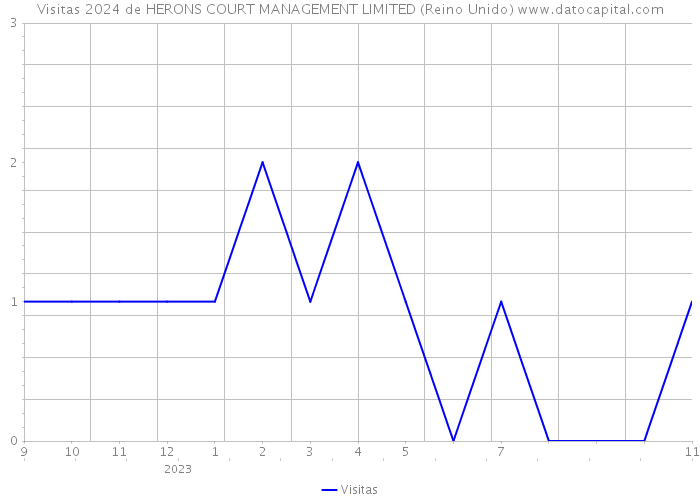 Visitas 2024 de HERONS COURT MANAGEMENT LIMITED (Reino Unido) 