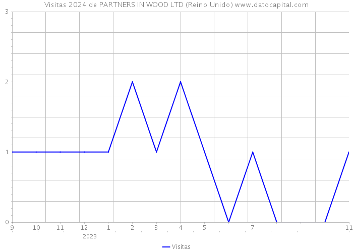 Visitas 2024 de PARTNERS IN WOOD LTD (Reino Unido) 