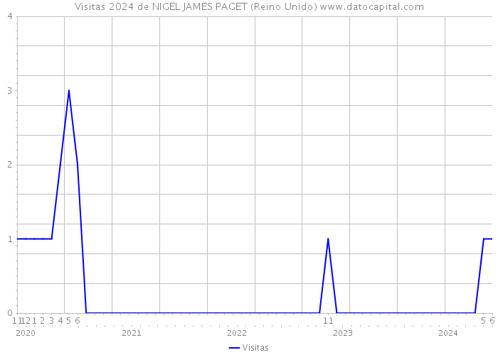 Visitas 2024 de NIGEL JAMES PAGET (Reino Unido) 