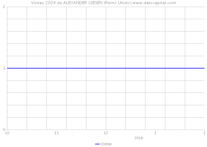 Visitas 2024 de ALEXANDER GIESEN (Reino Unido) 