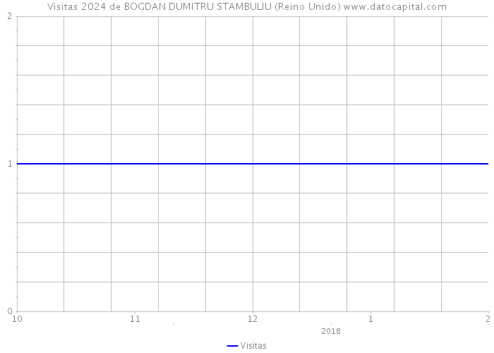 Visitas 2024 de BOGDAN DUMITRU STAMBULIU (Reino Unido) 