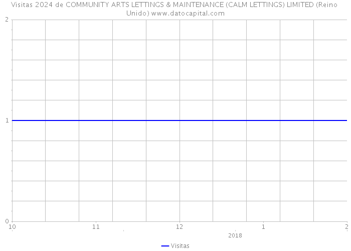 Visitas 2024 de COMMUNITY ARTS LETTINGS & MAINTENANCE (CALM LETTINGS) LIMITED (Reino Unido) 