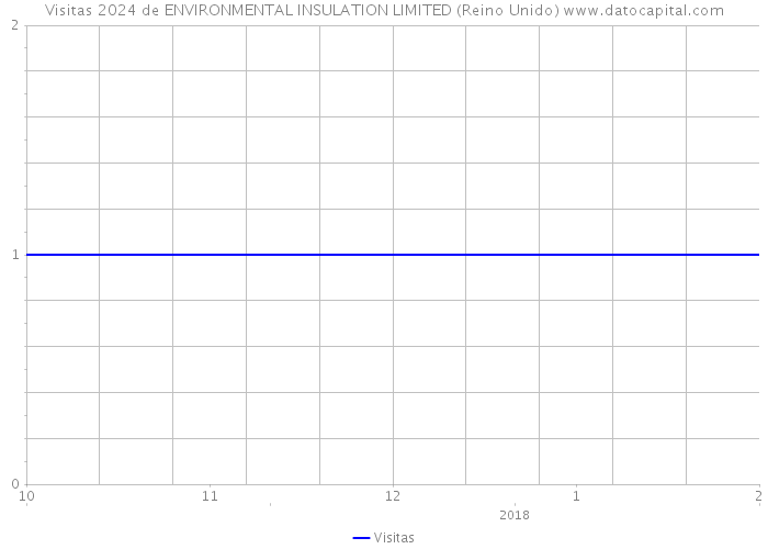 Visitas 2024 de ENVIRONMENTAL INSULATION LIMITED (Reino Unido) 