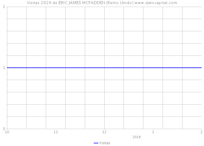 Visitas 2024 de ERIC JAMES MCFADDEN (Reino Unido) 