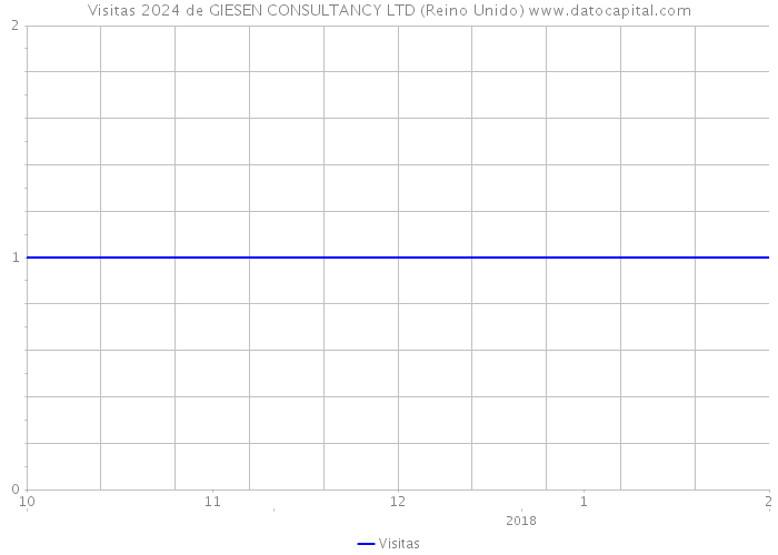 Visitas 2024 de GIESEN CONSULTANCY LTD (Reino Unido) 