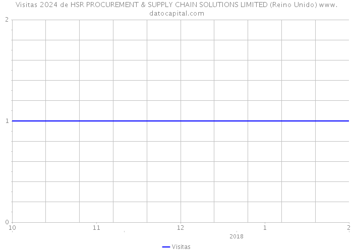 Visitas 2024 de HSR PROCUREMENT & SUPPLY CHAIN SOLUTIONS LIMITED (Reino Unido) 