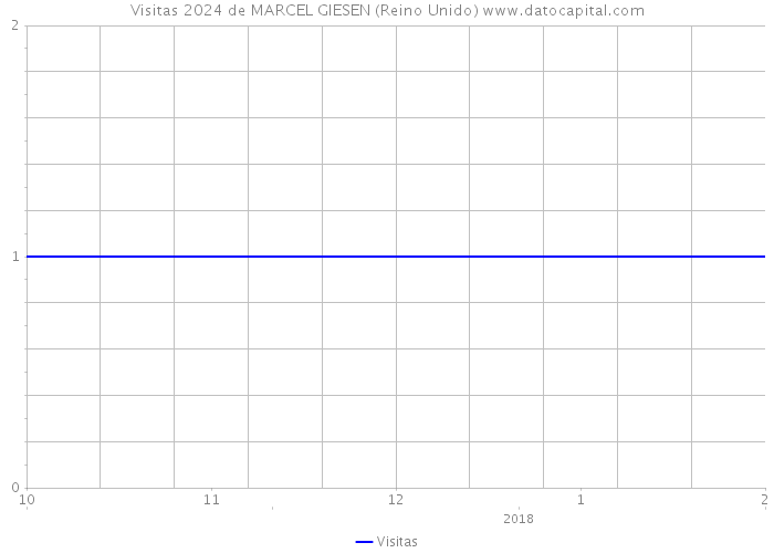 Visitas 2024 de MARCEL GIESEN (Reino Unido) 