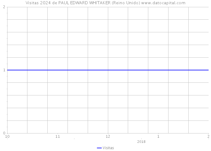 Visitas 2024 de PAUL EDWARD WHITAKER (Reino Unido) 