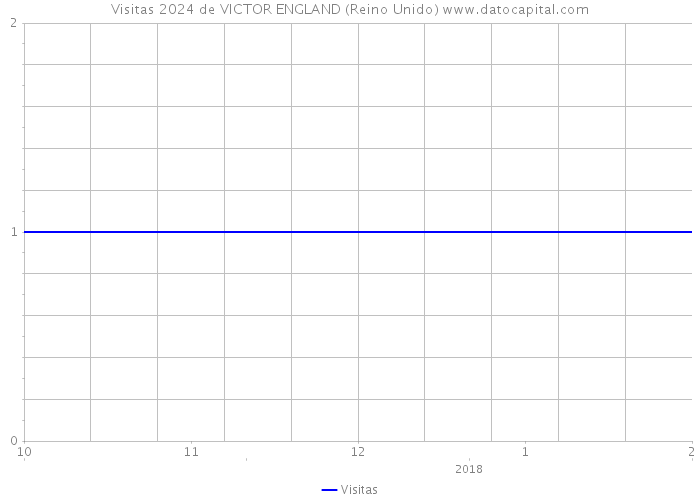 Visitas 2024 de VICTOR ENGLAND (Reino Unido) 