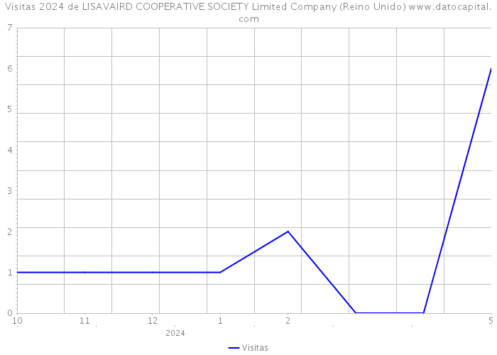 Visitas 2024 de LISAVAIRD COOPERATIVE SOCIETY Limited Company (Reino Unido) 